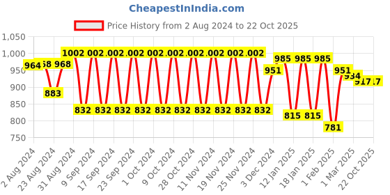 tatacliq.com Fastrack Black Quilted Small Sling Handbag fastrack Price History Graph from 2 Aug 2024 to 22 Oct 2025