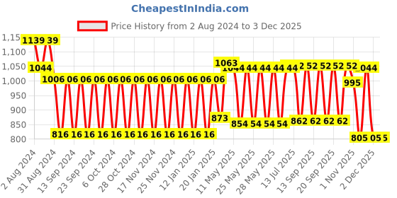 tatacliq.com Fastrack Black Quilted Small Sling Handbag fastrack Price History Graph from 2 Aug 2024 to 1 Dec 2025