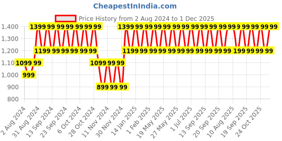 tatacliq.com Fastrack Black Quilted Small Sling Handbag fastrack Price History Graph from 2 Aug 2024 to 1 Dec 2025