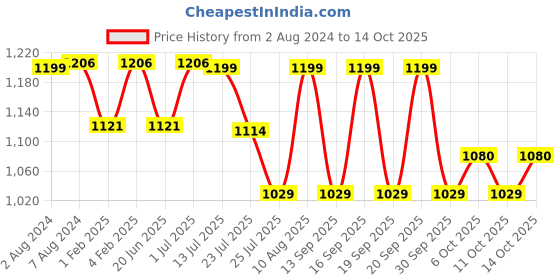 tatacliq.com Fastrack Black Quilted Small Sling Handbag fastrack Price History Graph from 2 Aug 2024 to 14 Oct 2025