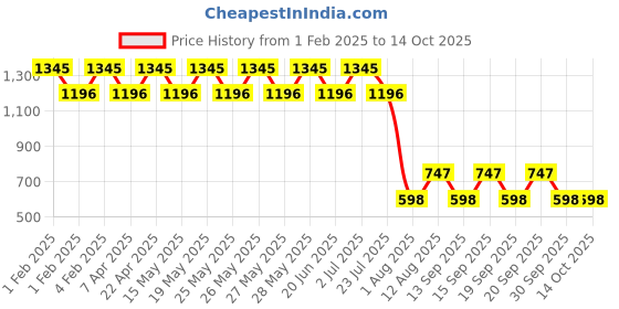 tatacliq.com Fastrack Black Solid Bi-Fold Wallet For Women fastrack Price History Graph from 1 Feb 2025 to 14 Oct 2025