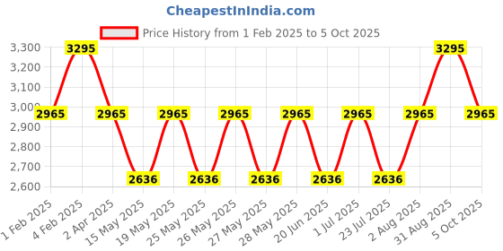 tatacliq.com Fastrack Black Solid Large Satchel Handbag fastrack Price History Graph from 1 Feb 2025 to 5 Oct 2025