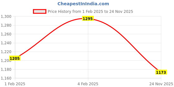 tatacliq.com Fastrack Black Solid Large Shoulder Handbag fastrack Price History Graph from 1 Feb 2025 to 24 Nov 2025