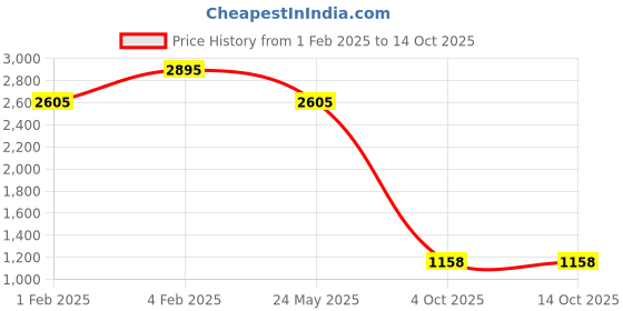 tatacliq.com Fastrack Black Solid Large Shoulder Handbag fastrack Price History Graph from 1 Feb 2025 to 14 Oct 2025