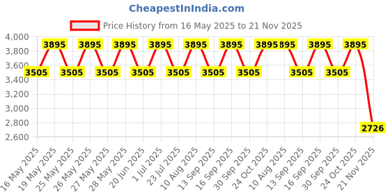 tatacliq.com Fastrack Black Solid Large Shoulder Handbag fastrack Price History Graph from 16 May 2025 to 21 Nov 2025