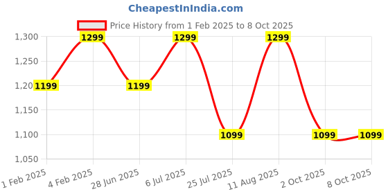 tatacliq.com Fastrack Black Solid Large Tote Handbag fastrack Price History Graph from 1 Feb 2025 to 7 Oct 2025