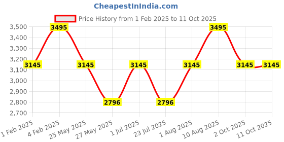 tatacliq.com Fastrack Black Solid Large Tote Handbag fastrack Price History Graph from 1 Feb 2025 to 11 Oct 2025