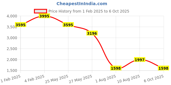 tatacliq.com Fastrack Black Solid Large Tote Handbag with Pouch fastrack Price History Graph from 1 Feb 2025 to 6 Oct 2025