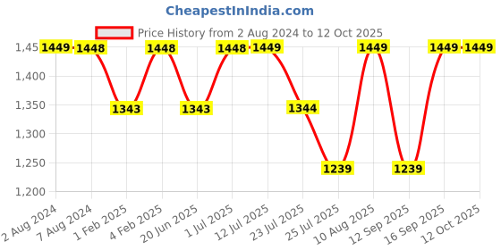 tatacliq.com Fastrack Black Solid Medium Backpack fastrack Price History Graph from 2 Aug 2024 to 11 Oct 2025