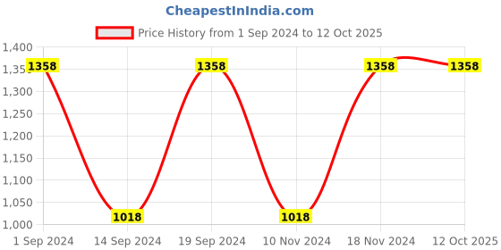 tatacliq.com Fastrack Black Solid Medium Backpack fastrack Price History Graph from 1 Sep 2024 to 12 Oct 2025