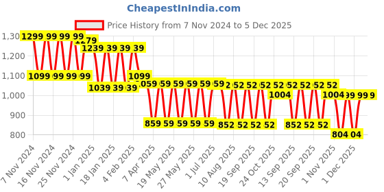 tatacliq.com Fastrack Black Solid Medium Handbag fastrack Price History Graph from 7 Nov 2024 to 5 Dec 2025