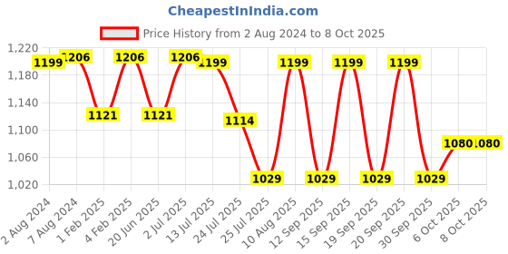 tatacliq.com Fastrack Black Solid Medium Handbag fastrack Price History Graph from 2 Aug 2024 to 8 Oct 2025