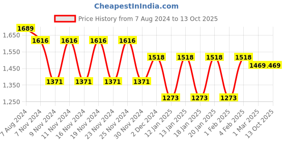 tatacliq.com Fastrack Black Solid Medium Handbag fastrack Price History Graph from 7 Aug 2024 to 12 Oct 2025