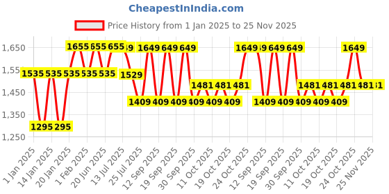 tatacliq.com Fastrack Black Solid Medium Handbag fastrack Price History Graph from 1 Jan 2025 to 25 Nov 2025