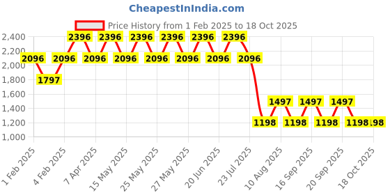 tatacliq.com Fastrack Black Solid Medium Handbag fastrack Price History Graph from 1 Feb 2025 to 18 Oct 2025