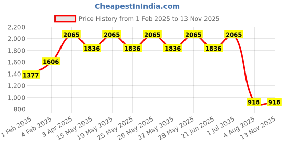 tatacliq.com Fastrack Black Solid Medium Satchel Handbag fastrack Price History Graph from 1 Feb 2025 to 12 Nov 2025