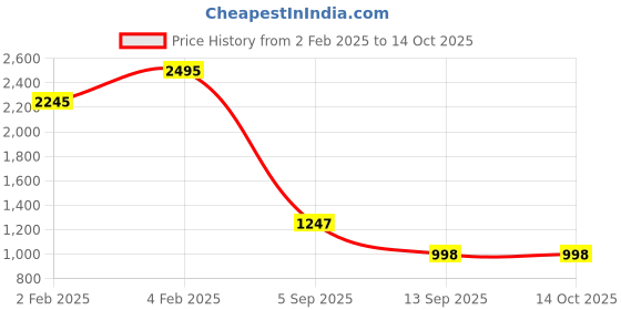 tatacliq.com Fastrack Black Solid Medium Satchel Handbag fastrack Price History Graph from 2 Feb 2025 to 14 Oct 2025