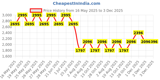 tatacliq.com Fastrack Black Solid Medium Satchel Handbag fastrack Price History Graph from 16 May 2025 to 2 Dec 2025