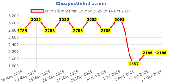 tatacliq.com Fastrack Black Solid Medium Satchel Handbag fastrack Price History Graph from 16 May 2025 to 14 Oct 2025
