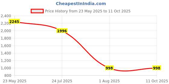 tatacliq.com Fastrack Black Solid Medium Shoulder Handbag fastrack Price History Graph from 23 May 2025 to 10 Oct 2025