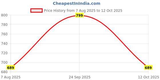 tatacliq.com Fastrack Black Solid Medium Shoulder Handbag fastrack Price History Graph from 7 Aug 2025 to 12 Oct 2025