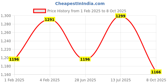 tatacliq.com Fastrack Black Solid Medium Shoulder Handbag fastrack Price History Graph from 1 Feb 2025 to 8 Oct 2025