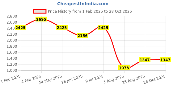 tatacliq.com Fastrack Black Solid Medium Shoulder Handbag fastrack Price History Graph from 1 Feb 2025 to 28 Oct 2025