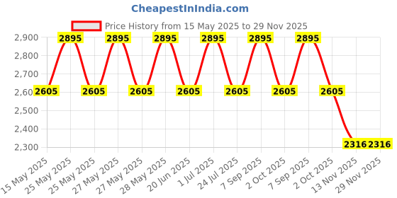 tatacliq.com Fastrack Black Solid Medium Shoulder Handbag fastrack Price History Graph from 15 May 2025 to 29 Nov 2025