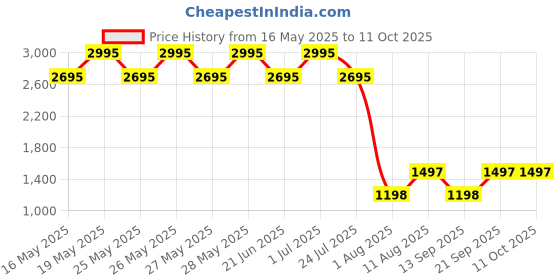 tatacliq.com Fastrack Black Solid Medium Shoulder Handbag fastrack Price History Graph from 16 May 2025 to 11 Oct 2025