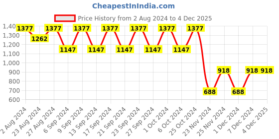 tatacliq.com Fastrack Black Solid Medium Sling Handbag fastrack Price History Graph from 2 Aug 2024 to 2 Dec 2025
