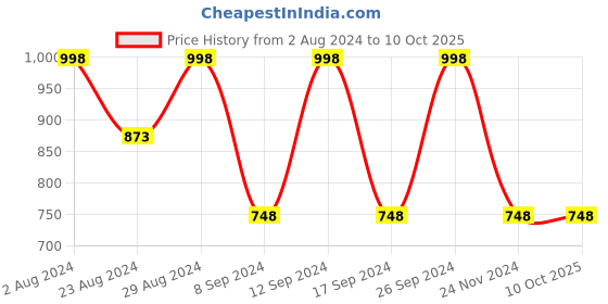 tatacliq.com Fastrack Black Solid Medium Sling Handbag fastrack Price History Graph from 2 Aug 2024 to 9 Oct 2025
