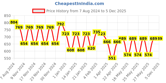 tatacliq.com Fastrack Black Solid Medium Sling Handbag fastrack Price History Graph from 7 Aug 2024 to 5 Dec 2025