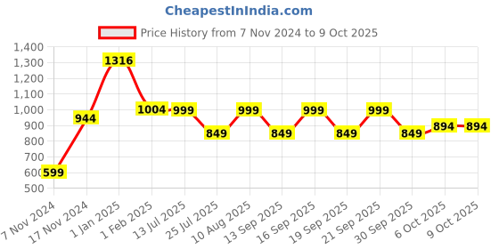tatacliq.com Fastrack Black Solid Medium Sling Handbag fastrack Price History Graph from 7 Nov 2024 to 8 Oct 2025
