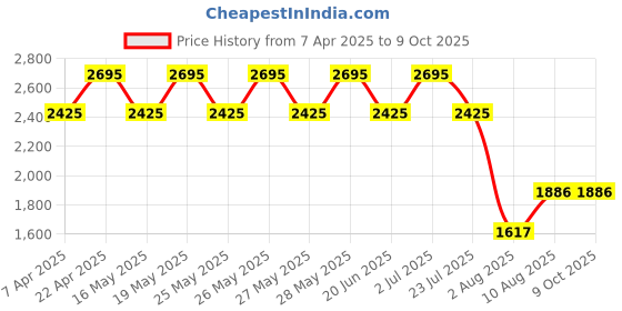 tatacliq.com Fastrack Black Solid Medium Sling Handbag fastrack Price History Graph from 7 Apr 2025 to 8 Oct 2025