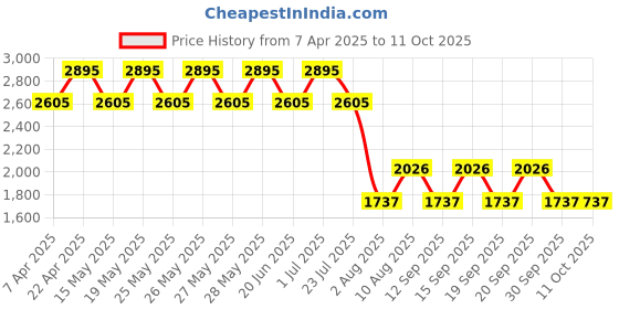 tatacliq.com Fastrack Black Solid Medium Sling Handbag fastrack Price History Graph from 7 Apr 2025 to 10 Oct 2025