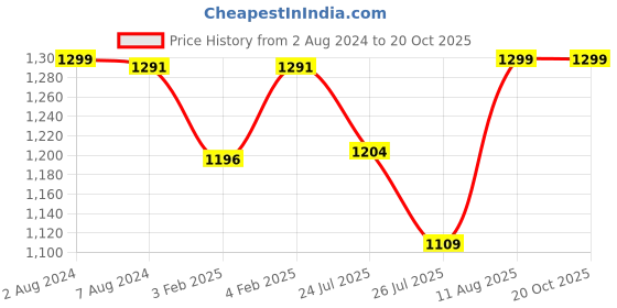 tatacliq.com Fastrack Black Solid Medium Tote Handbag fastrack Price History Graph from 2 Aug 2024 to 20 Oct 2025