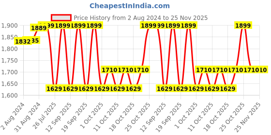tatacliq.com Fastrack Black Solid Medium Tote Handbag fastrack Price History Graph from 2 Aug 2024 to 25 Nov 2025
