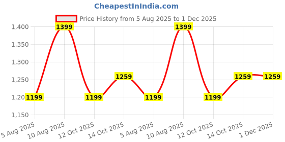 tatacliq.com Fastrack Black Solid Medium Tote Handbag fastrack Price History Graph from 5 Aug 2025 to 1 Dec 2025