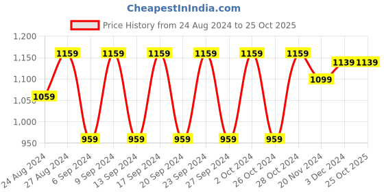 tatacliq.com Fastrack Black Solid Medium Tote Handbag fastrack Price History Graph from 24 Aug 2024 to 24 Oct 2025