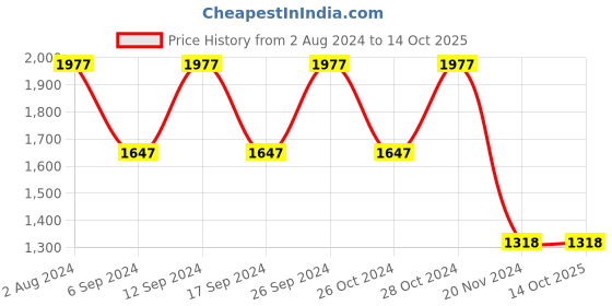tatacliq.com Fastrack Black Solid Medium Tote Handbag fastrack Price History Graph from 2 Aug 2024 to 14 Oct 2025