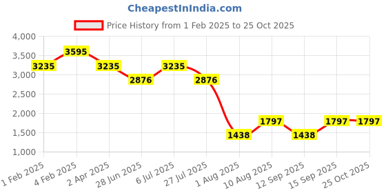tatacliq.com Fastrack Black Solid Medium Tote Handbag fastrack Price History Graph from 1 Feb 2025 to 24 Oct 2025