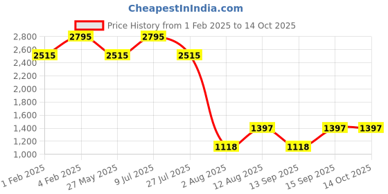 tatacliq.com Fastrack Black Solid Medium Tote Handbag fastrack Price History Graph from 1 Feb 2025 to 14 Oct 2025