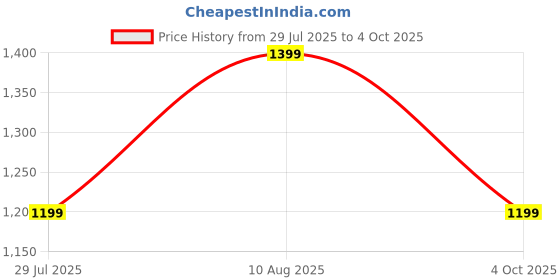 tatacliq.com Fastrack Black Solid Medium Tote Handbag fastrack Price History Graph from 29 Jul 2025 to 4 Oct 2025