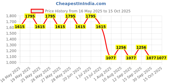 tatacliq.com Fastrack Black Solid Mini Satchel Handbag fastrack Price History Graph from 16 May 2025 to 14 Oct 2025