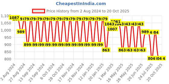 tatacliq.com Fastrack Black Solid Sling Handbag fastrack Price History Graph from 2 Aug 2024 to 19 Oct 2025