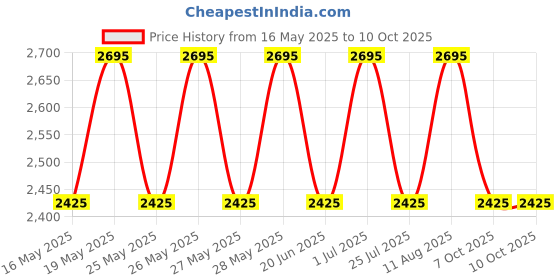tatacliq.com Fastrack Black Solid Small Satchel Handbag fastrack Price History Graph from 16 May 2025 to 9 Oct 2025