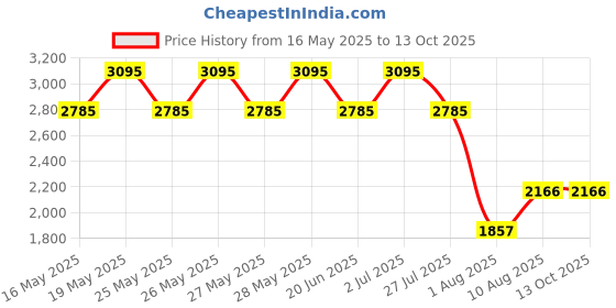 tatacliq.com Fastrack Black Solid Small Satchel Handbag fastrack Price History Graph from 16 May 2025 to 13 Oct 2025
