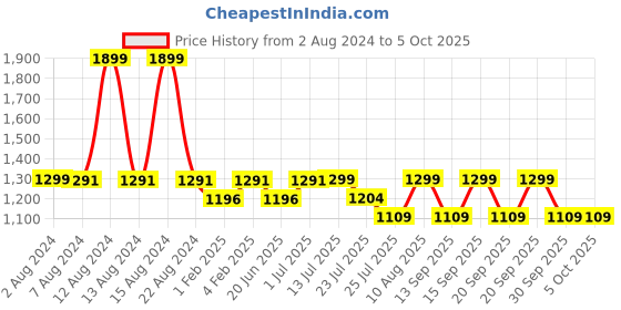 tatacliq.com Fastrack Black Solid Small Sling Handbag fastrack Price History Graph from 2 Aug 2024 to 5 Oct 2025