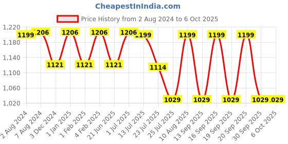 tatacliq.com Fastrack Black Solid Small Sling Handbag fastrack Price History Graph from 2 Aug 2024 to 5 Oct 2025