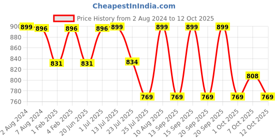 tatacliq.com Fastrack Black Solid Small Sling Handbag fastrack Price History Graph from 2 Aug 2024 to 12 Oct 2025